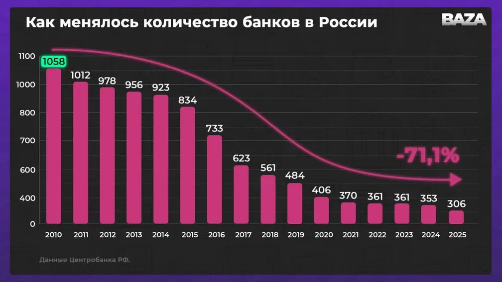 Россию ждёт массовое закрытие банков — за пять лет с рынка могут уйти до 100 из 300 игроков, — пишет Baza.
