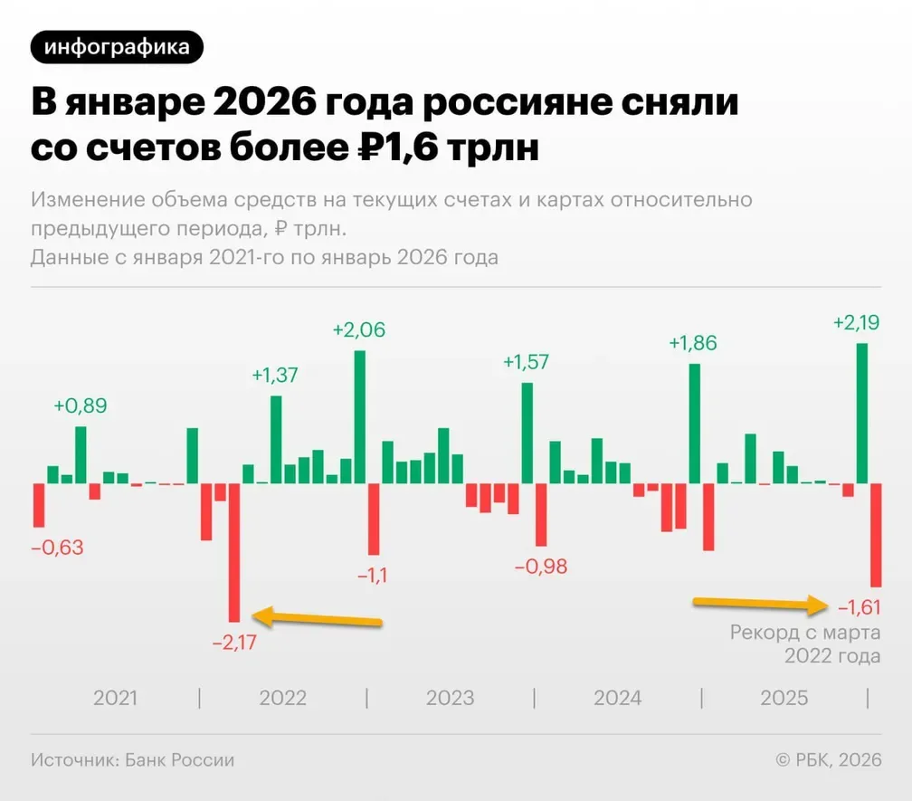 1,6 триллиона рублей сняли россияне со счетов в январе