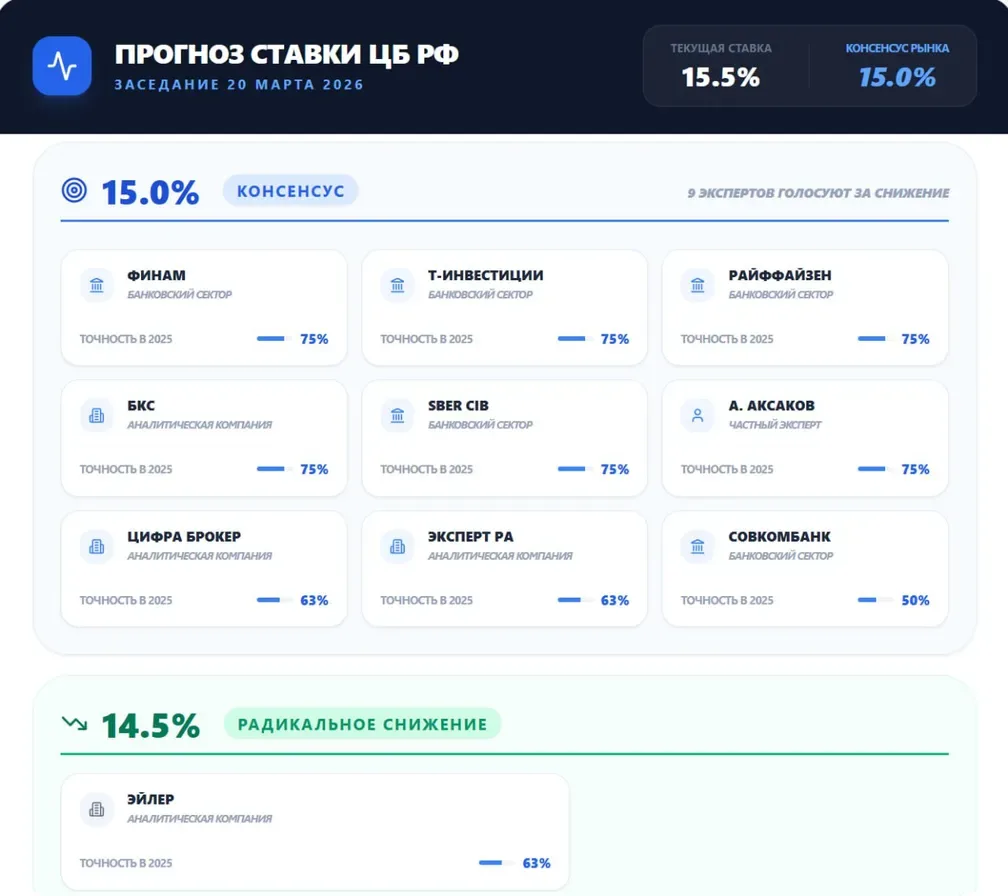 Эксперты считают, что ЦБ сегодня снизит ключевую ставку с 15.5 до 15%