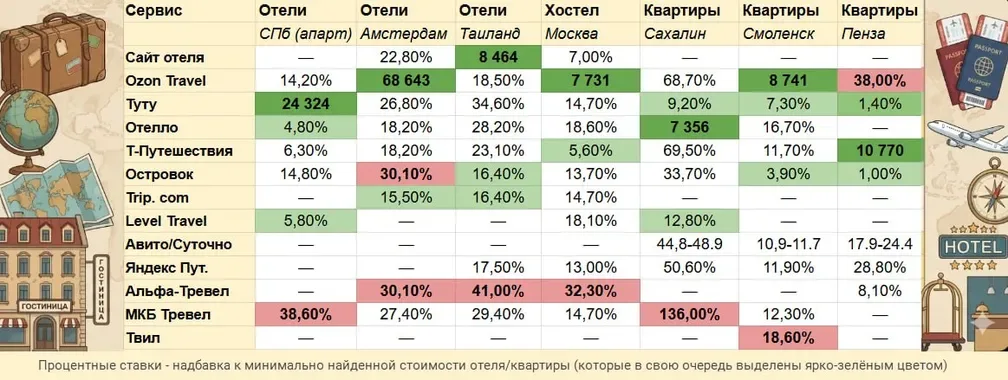 Где дешевле забронировать отели?