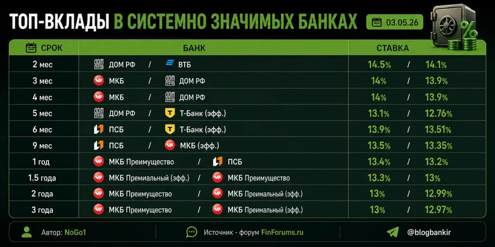 Топ-вклады в системно значимых банках (03.05.26)