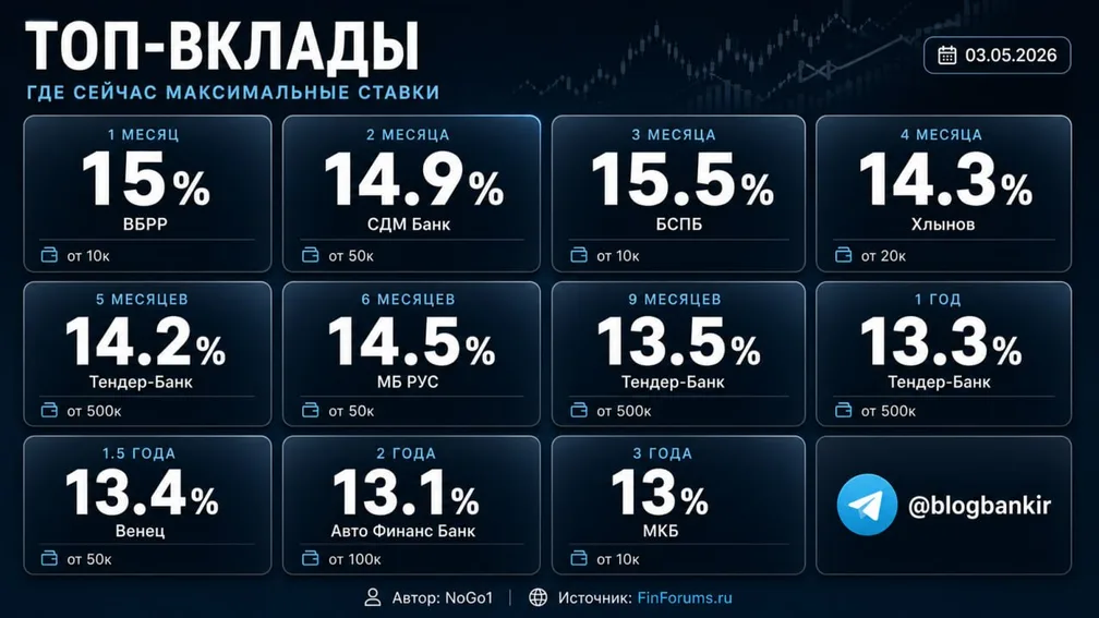 ТОП-вклады: по 1–2 лучших варианта на каждый срок на каждый срок (03.05.26)