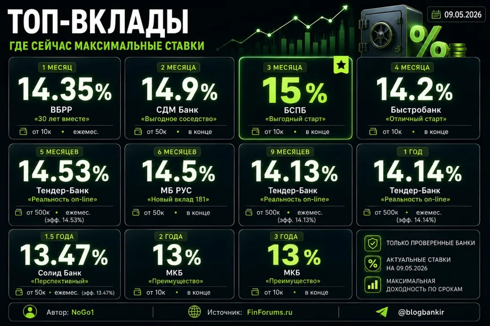 Топ-вклады: по 1–3 лучших варианта на каждый срок (09.05.26)