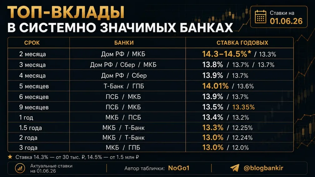 Топ-вклады в системно значимых банках (01.06.26)