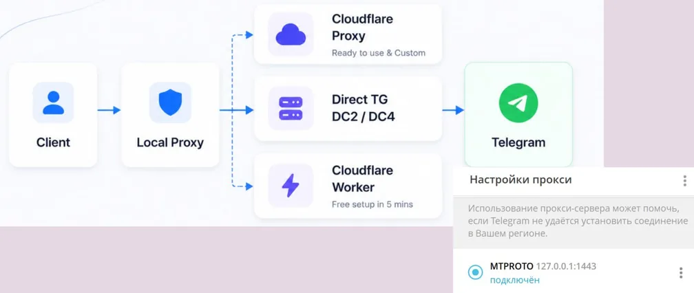 Для работы TG на ПК без VPN предложили скачать TG WS Proxy. И это работает
