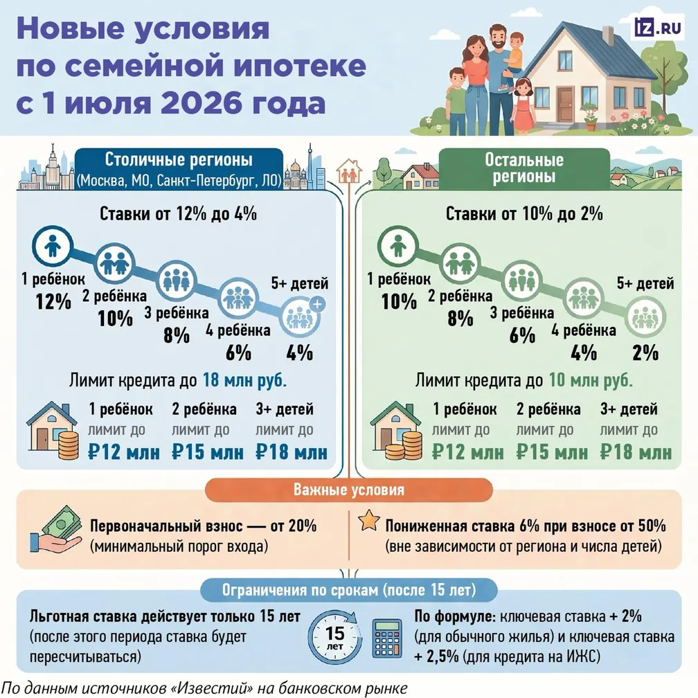 Власти сократят срок семейной ипотеки с 30 до 15 лет