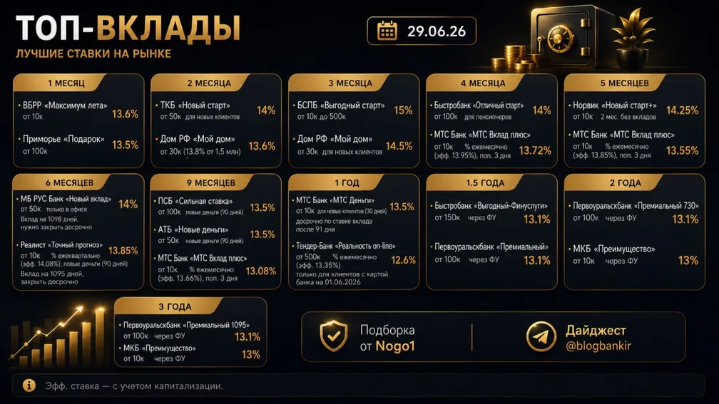 Топ-вклады: по 1–2 лучших варианта на каждый срок (29.06.26)