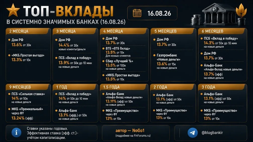 Топ-вклады в системно значимых банках (16.08.26)
