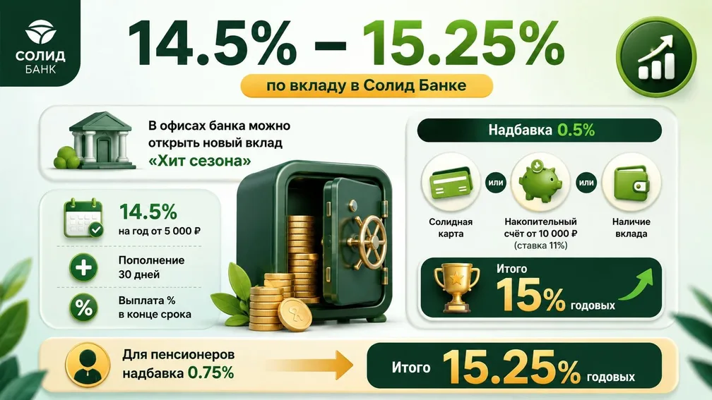 14.5% - 15.25% по вкладу в Солид Банке