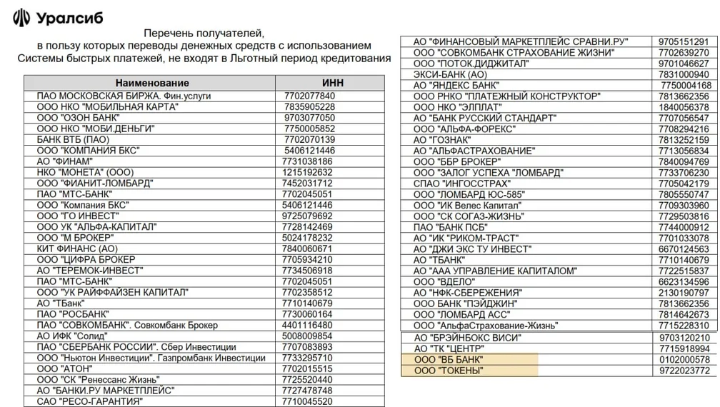 Уралсиб добавил новые исключения в Перечень получателей (pdf), где оплата кредитками по QR-СБП приведёт к…
