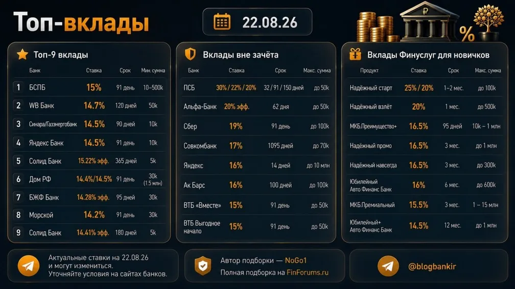 Самые выгодные вклады (22.08.2026)