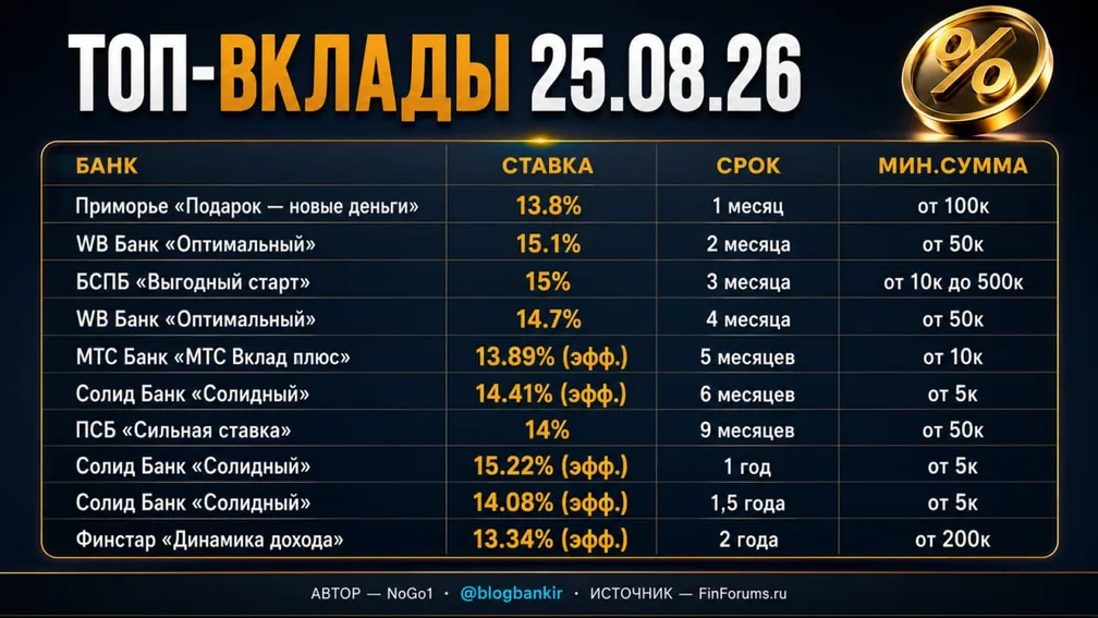 Топ-вклады: по 2-3 лучших варианта на каждый срок (25.08.26)