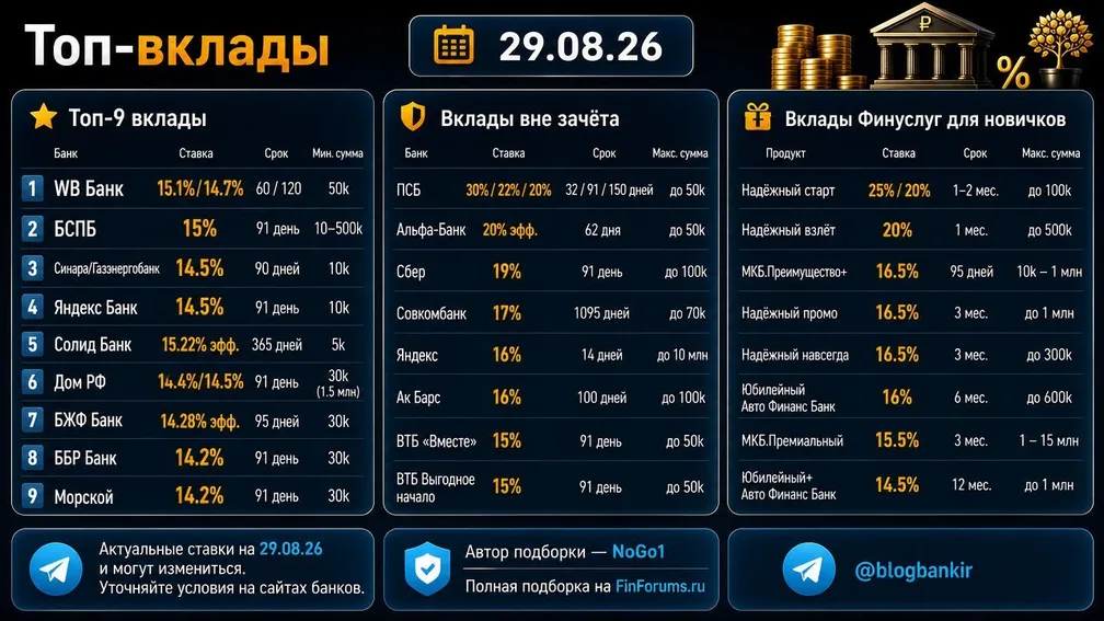 Самые выгодные вклады (29.08.2026)
