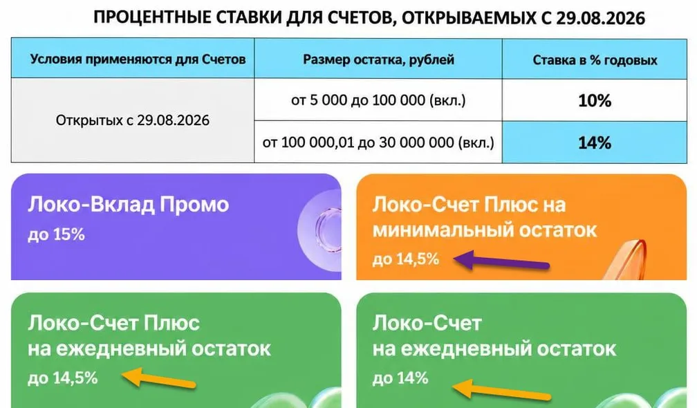Локо-Банк повысил ставку по НС для всех без доп. условий