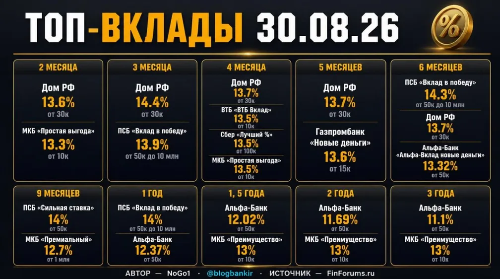 Топ-вклады в системно значимых банках (30.08.26)
