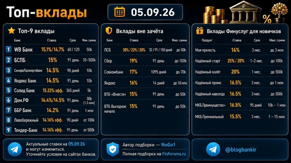 Самые выгодные вклады (05.09.2026)