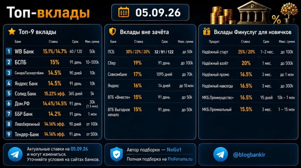 Самые выгодные вклады (05.09.2026)