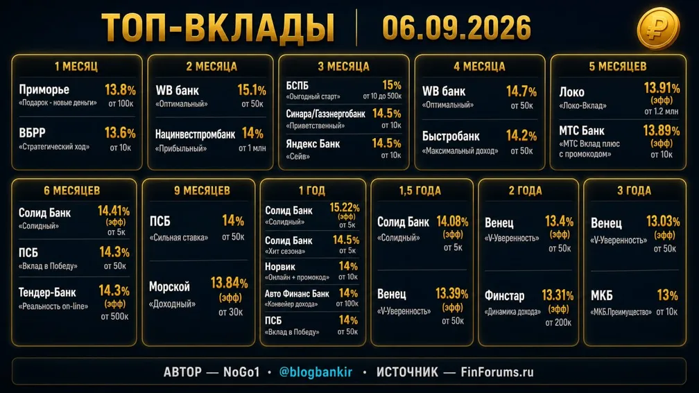 Топ-вклады: по 2-3 лучших варианта на каждый срок (06.09.26)