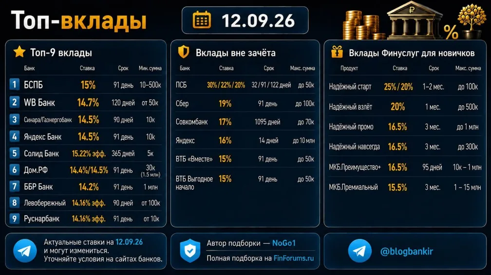 Самые выгодные вклады (12.09.2026)