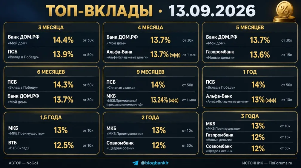 Топ-вклады в системно значимых банках (13.09.26)