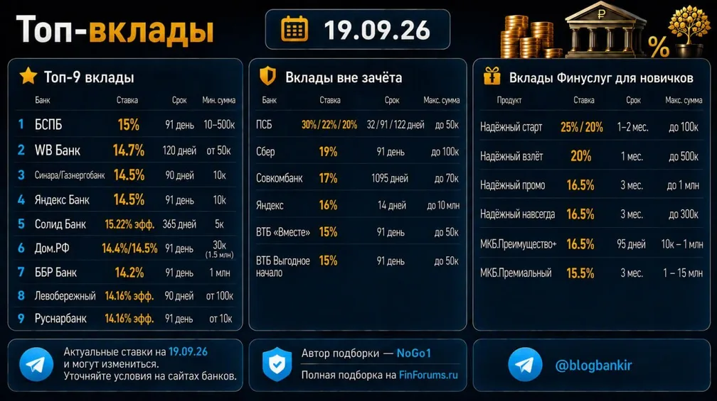 Самые выгодные вклады (19.09.2026)