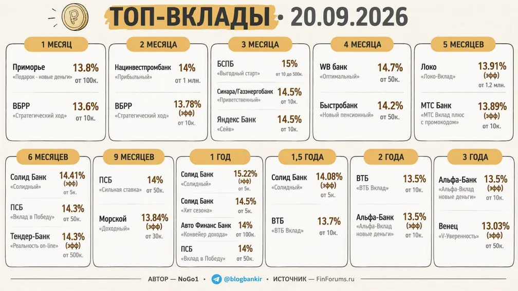 Топ-вклады: по 2-3 лучших варианта на каждый срок (20.09.26)
