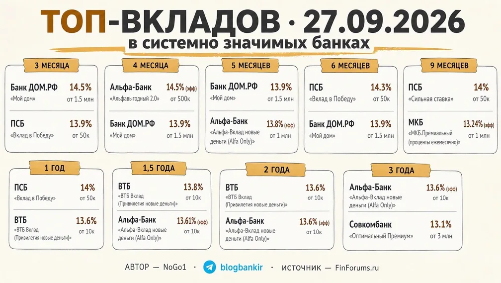 Топ-вклады в системно значимых банках (27.09.26)