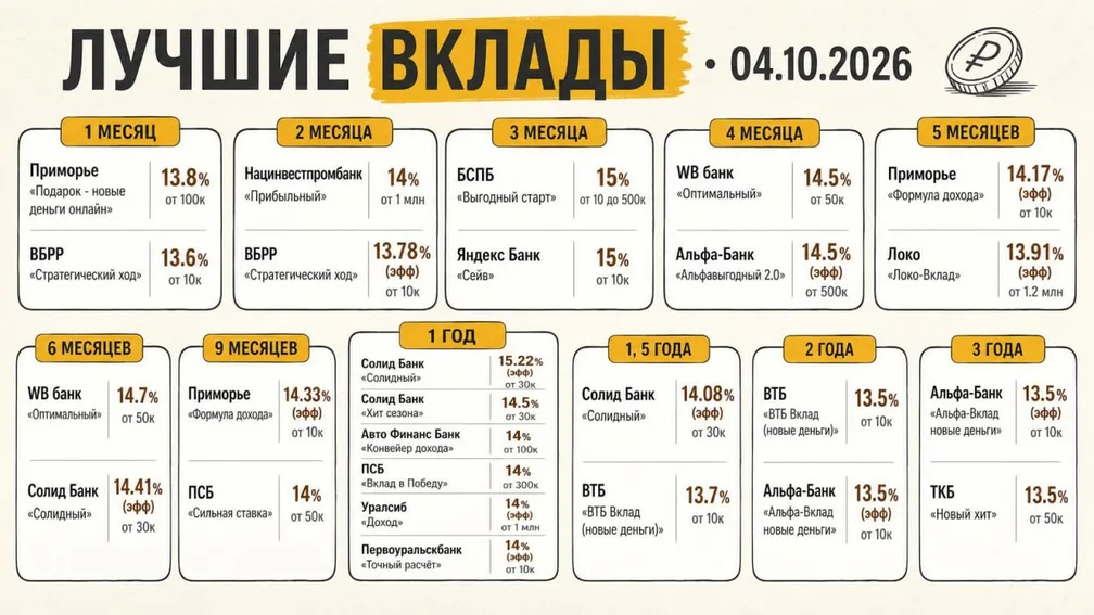 Топ-вклады: по 2-3 лучших варианта на каждый срок (04.10.26)