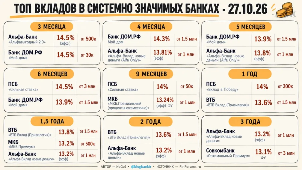 Топ вкладов в системно значимых банках (27.10.26)