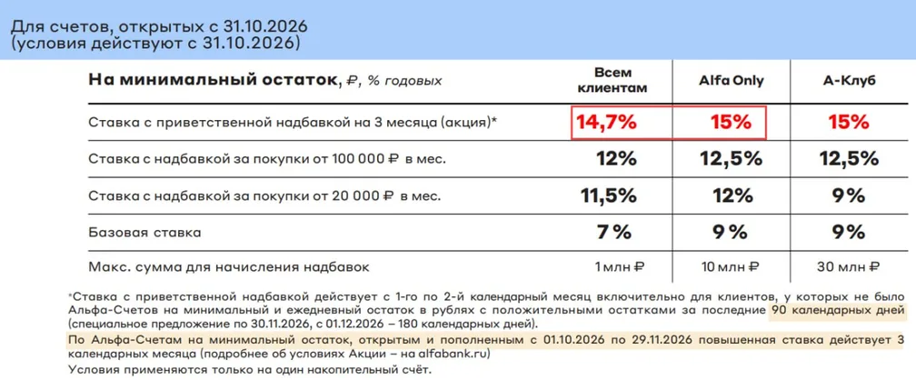Альфа-Банк повысил ставку по НС с 14 до 14.7%
