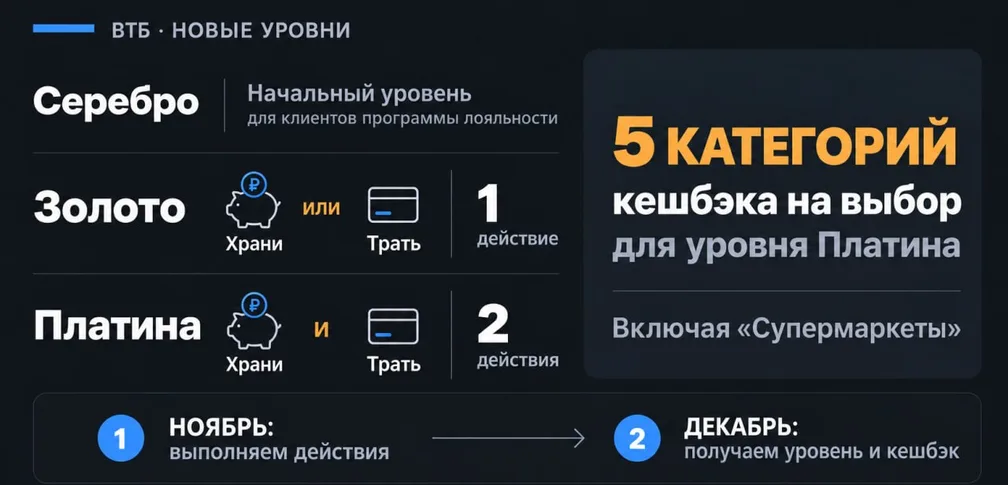 ВТБ упрощает уровни в программе лояльности